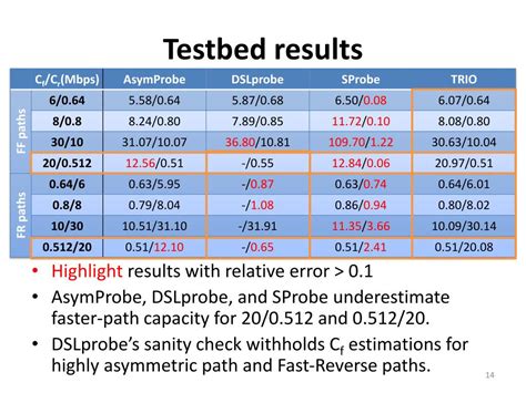 Testbed Results 